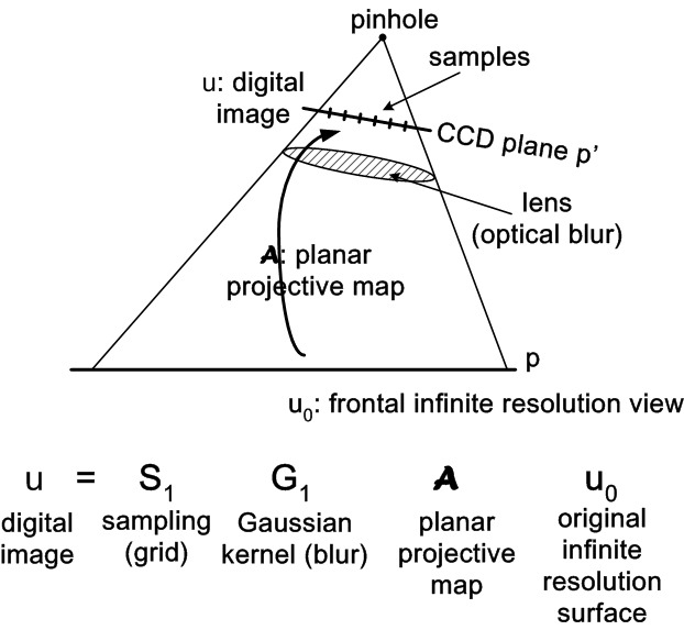 The projective camera model.
